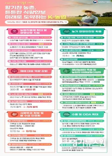 2024년 농식품부 예산 인포그래픽