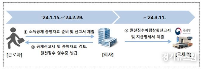 연말정산 주요 일정