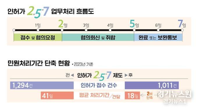 민원 신청 후 단 7일 이내에 법령검토와 관련부서 간 협의를 거쳐 취합한 결과를 통보해주는 방식으로 간소화된 2.5.7의 성과는 눈부시다