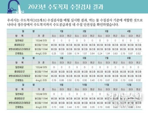 고양시 수돗물품질보고서_수도꼭지 수질 검사 결과