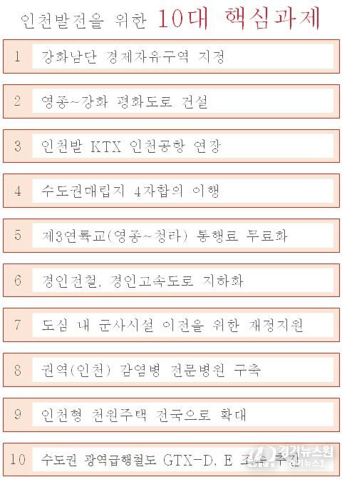 인천발전을 위한 10대 핵심과제