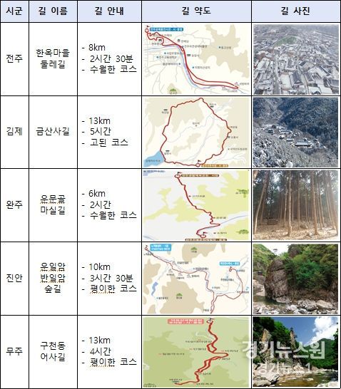 겨울에 걷기 좋은「전북천리길」11선 중 5곳