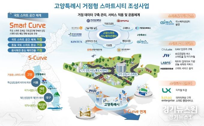 고양특례시 거점형 스마트시티 조성사업