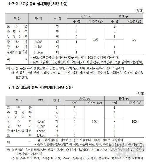 2024 건설공사 표준품셈에 신설된 대형보도블록 설치·재설치 기준