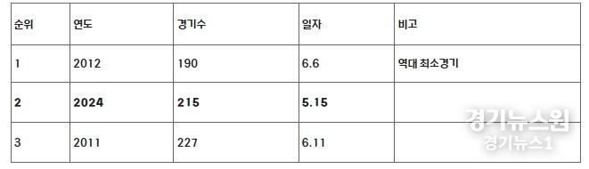 역대 300만 관중 돌파 최소 경기수 순위