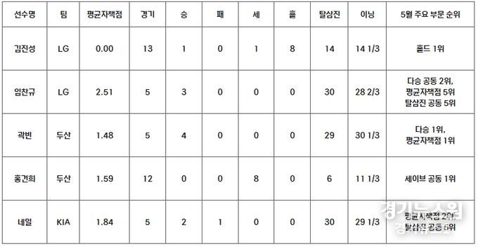 2024 KBO 리그 5월 MVP 후보 성적(투수)