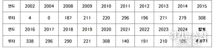 KIA 최형우 연도별 루타