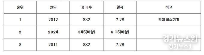 역대 500만 관중 돌파 최소 경기 수 순위