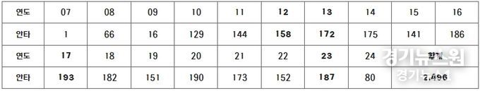 NC 손아섭 연도별 안타