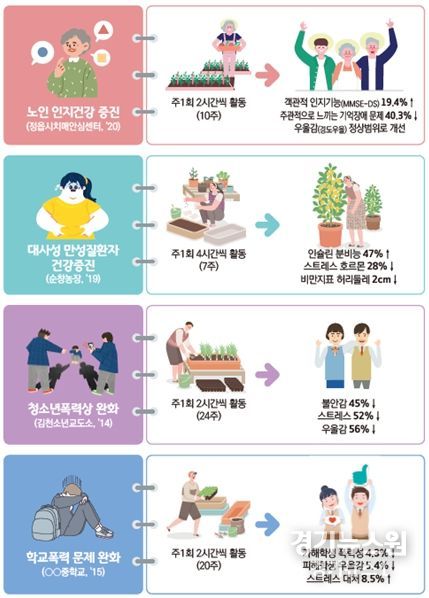치유농법 효과