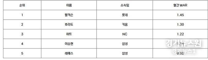 6월 쉘힐릭스플레이어(WAR) 투수 최종 순위