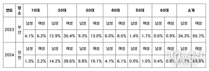 2023-2024 올스타전 팬 예매 분포 비교