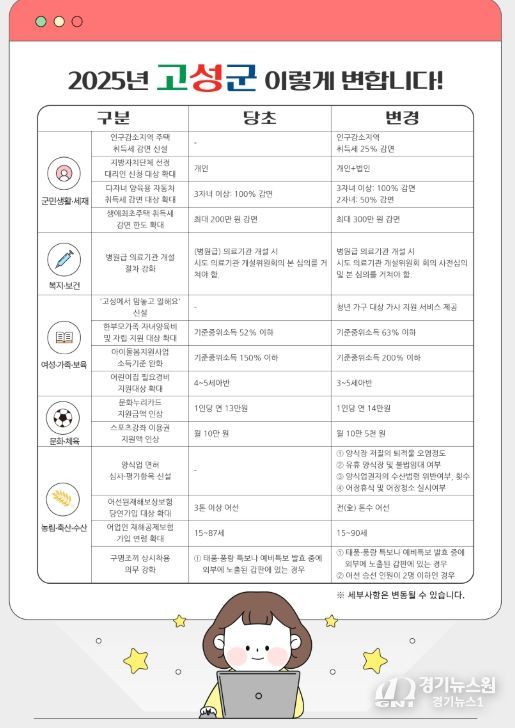 고성군, 새해부터 달라지는 시책·제도 