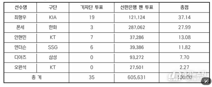  5월 투표 결과