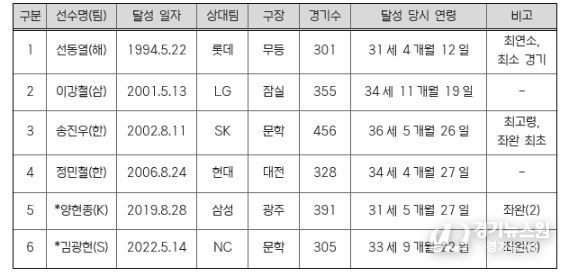 역대 1,500탈삼진 선수