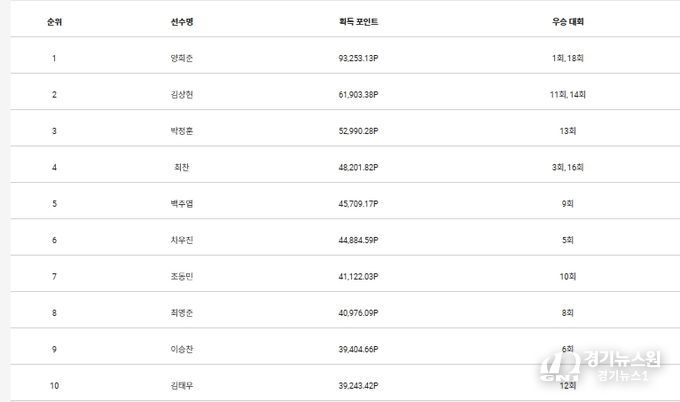 KPGA 챌린지투어 챔피언십’ 개막 전 통합 포인트 순위 TOP10