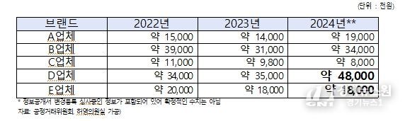 커피 가맹점당 평균 차액가맹금 지급금액
