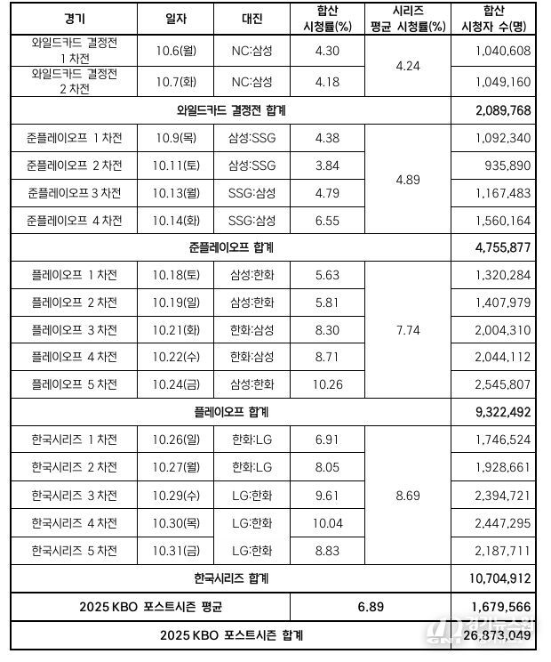 2025 KBO 포스트시즌 경기별 시청률 및 시청자 수