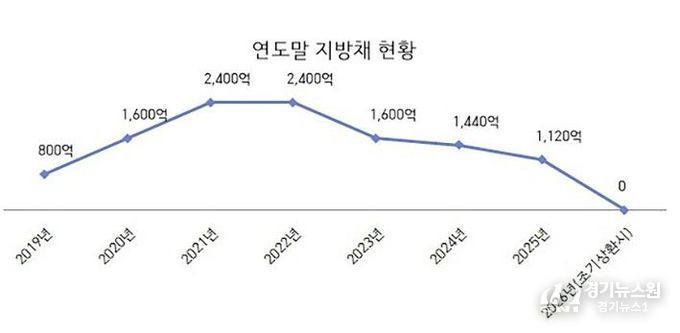 성남시 지방채 현황