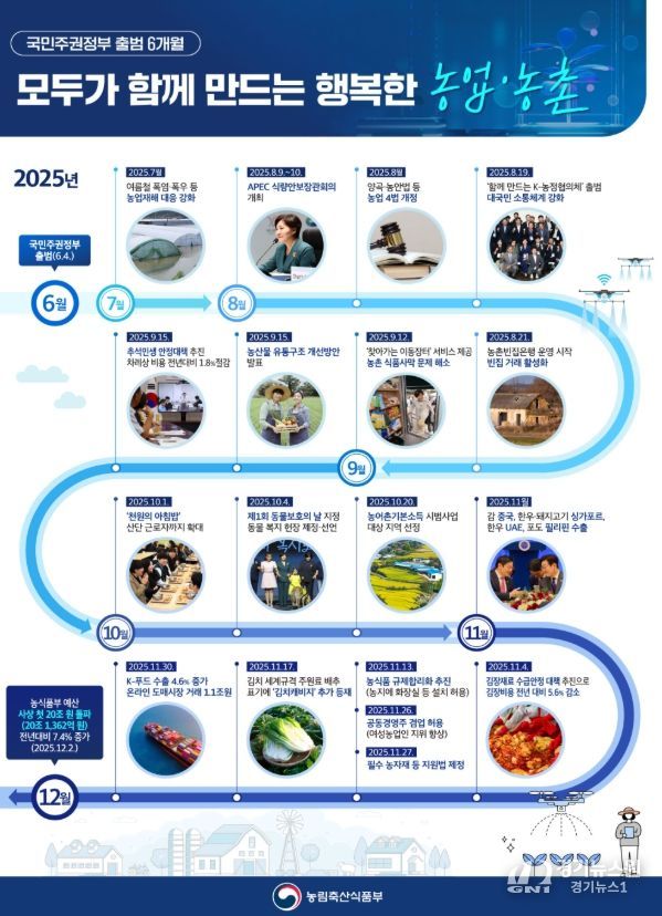 이재명 정부 출범 6개월 주요 농정성과