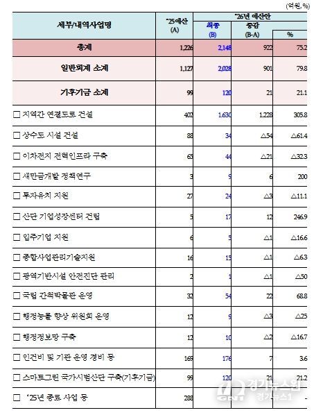 새만금개발청 2026년도 확정 예산 현황