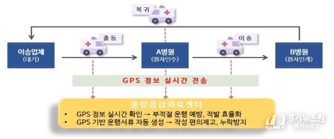 GPS 정보 기반 구급차 관리 체계