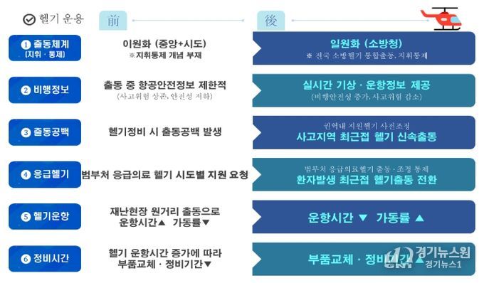소방헬기 국가 통합출동 체계