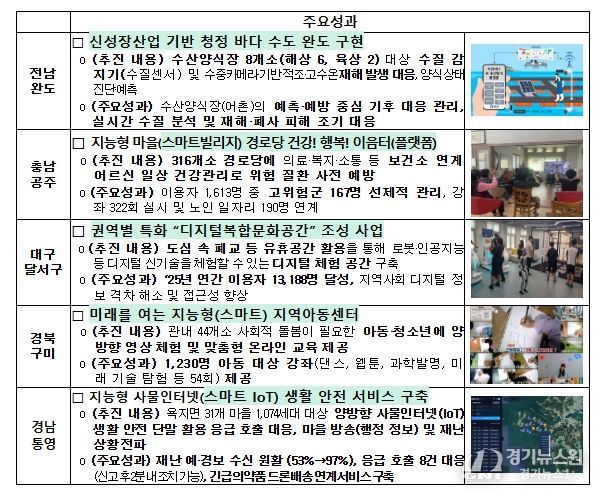 우수사례 선정 결과