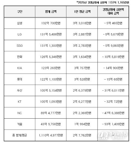 2025년 구단별 연봉 상위 40명 합계 금액