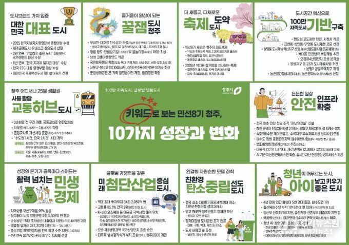 청주시, 키워드로 보는 '민선8기 10대 성과' 발표
