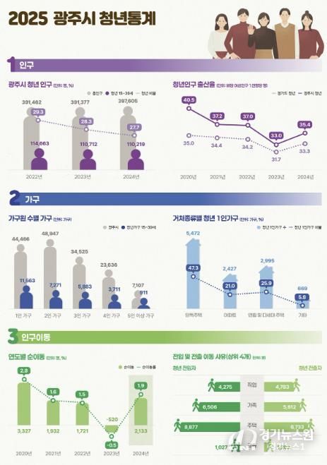 광주시, 경기도 최초 ‘청년 통계’ 공개…청년정책 기초자료 활용