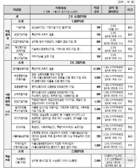 2026년 서울시 중소기업육성자금 융자지원계획