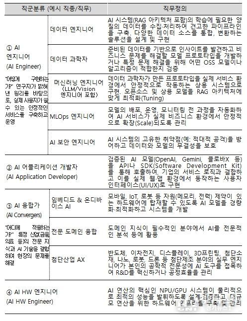AI 캠퍼스 양성 목표 직종(직무)