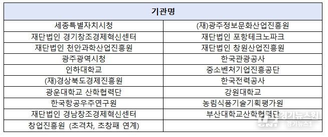 CES 2026 K-스타트업 통합관 참여기관