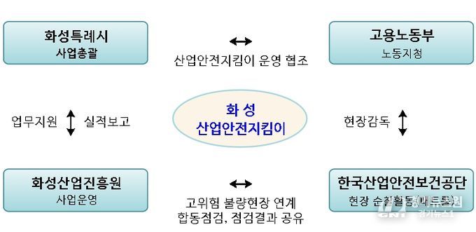 화성시 산업안전지킴이