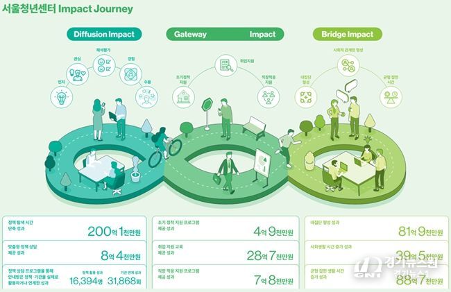 청년센터 사회적가치 정량 분석