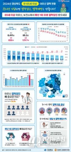2024년 경상북도 만 65세 이상 어르신 결핵 팩트시트