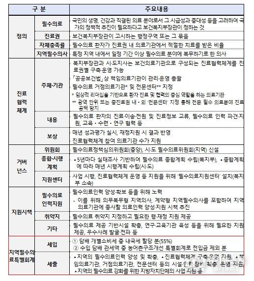지역필수의료법 추진현황 및 주요 내용