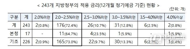 행정안전부