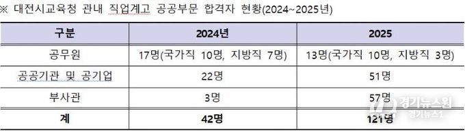 대전시교육청 관내 직업계고 공공부문 합격자 현황표