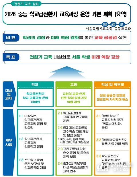 2026 중등 학교급전환기 교육과정 운여 계획(요약)