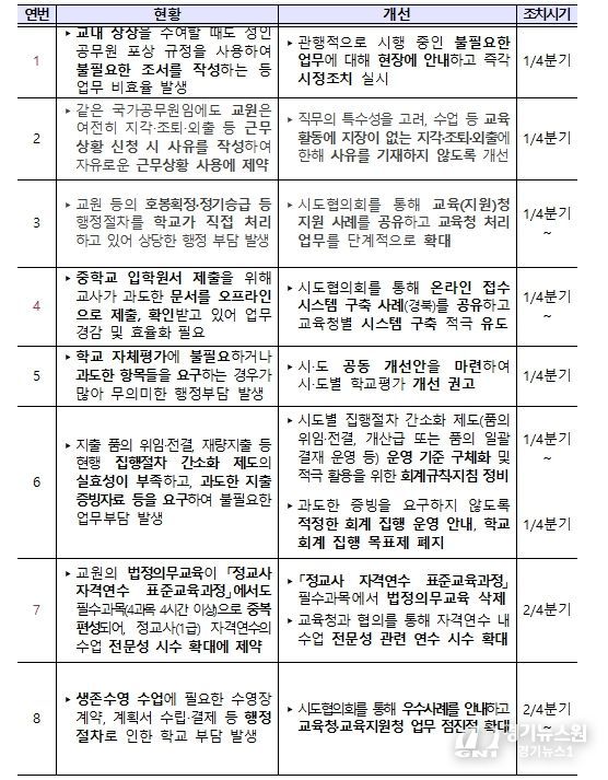 학교현장 규제개선 과제