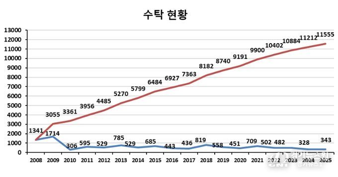 수의생명자원 누적 수탁 현황(2008-2025)