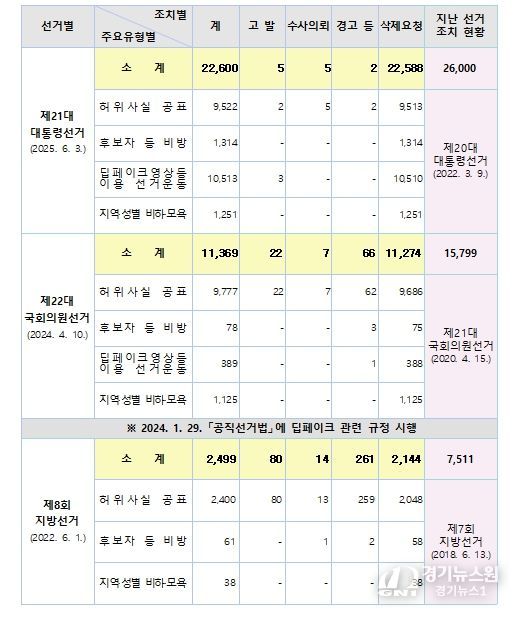 허위사실 공표 등 위법행위 조치현황