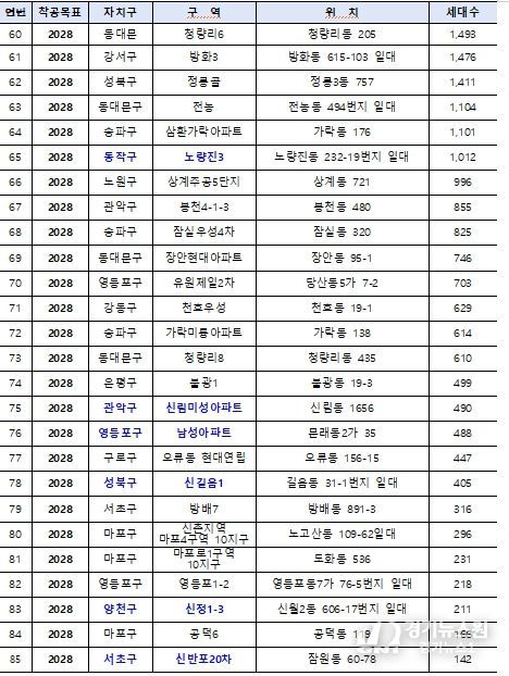 핵심공급 전략사업 대상지 (총 85곳) *파란색:6,000호 대상지