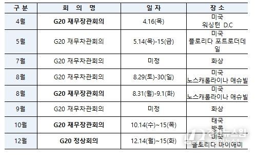 2026년 G20 주요 회의 일정(잠정)
