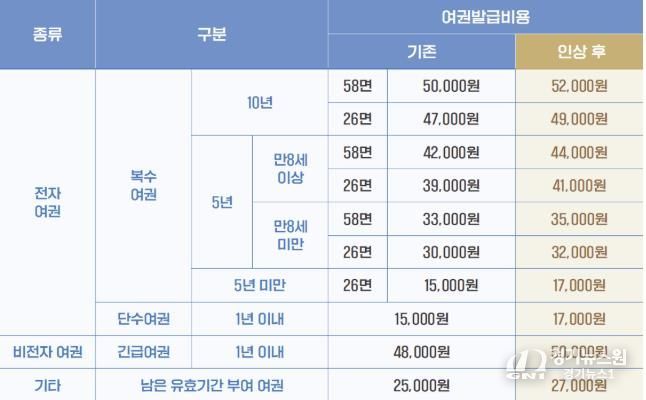 여권 발급 수수료 인상 내용