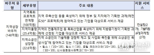 2차 공고 지원대상 유형 및 지원내용