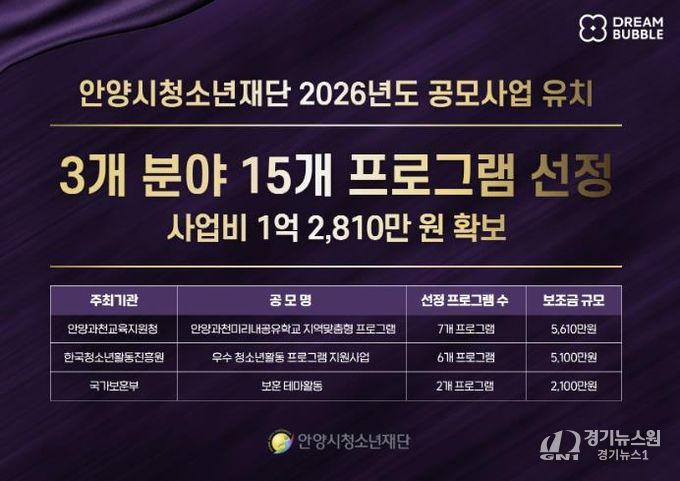 안양시청소년재단, 공모사업 3개 분야 15개 프로그램 선정…1억 2,810만 원 유치