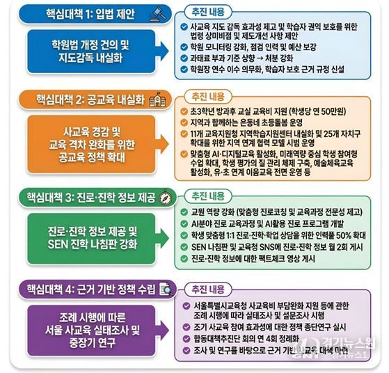 4대 핵심 대책